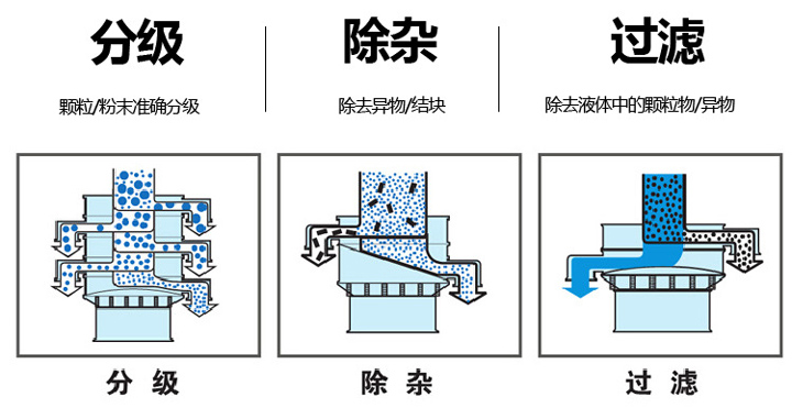  不銹鋼旋振篩篩分物料量大、篩分種類廣，集分級(jí)、除雜、過濾于一體